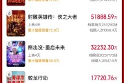 破50億！2025春節(jié)檔電影票房再創(chuàng)新高