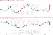 美國(guó)2月CPI數(shù)據(jù)全面降溫！但美聯(lián)儲(chǔ)的工作恐愈發(fā)艱難