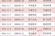 可轉(zhuǎn)債市場(chǎng)格局生變！多家A股公司公告：提前贖回！
