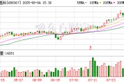 工大高科：張漢龍計(jì)劃減持公司股份不超過15萬股