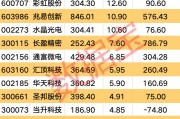 利好頻頻 消費電子行業(yè)大火！多只個股業(yè)績向好