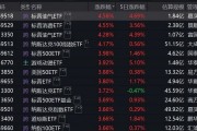 跨境ETF溢價率飆升！基金公司：停牌！