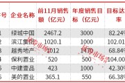 房企加快年終業(yè)績沖刺，濱江集團(tuán)、保利置業(yè)提前完成年度銷售目標(biāo)