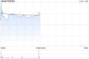 特海國際早盤漲逾4% 公司第三季度業(yè)績實(shí)現(xiàn)扭虧為盈