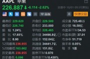 美股異動丨遭機構(gòu)唱空，蘋果盤初跌2.6%