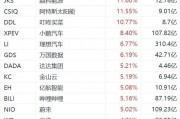 納斯達克中國金龍指數(shù)漲2%