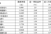 6只上榜基金收跌，ESG主題產(chǎn)品平均收益率不及泛ESG主題一半