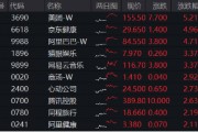 海外不確定性緩和，恒指5連陽打開向上空間？港股互聯(lián)網(wǎng)ETF（513770）上探3%，基金經(jīng)理定調(diào)：短期交易情緒面