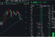 冰火兩重天！2股漲停1股跌停，金融科技ETF（159851）放量下探，資金進場凈申購5050萬份！