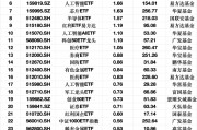 最受青睞ETF：3月10日科創(chuàng)50ETF獲資金凈申購(gòu)2.97億元，軍工ETF獲資金凈申購(gòu)2.48億元