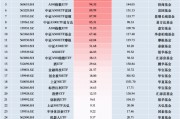 11月最受青睞ETF：廣發(fā)中證A500ETF龍頭獲凈申購125.45億元，國泰中證A500ETF獲凈申購115.08億元（名單）