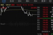 明日停牌！A股重磅重組要來了，已提前大漲