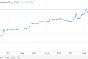 美元飆升重創(chuàng)市場，越南盾匯率跌至歷史最低水平