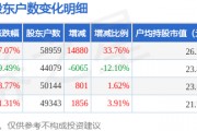 西部黃金(601069)3月31日股東戶數(shù)5.9萬戶，較上期增加33.76%