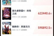 《哪吒2》全球單一市場(chǎng)票房沖進(jìn)前二！最新預(yù)測(cè)總票房：超108億！背后A股公司2天市值大漲116億