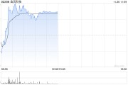 金風(fēng)科技早盤漲超4% 機構(gòu)料風(fēng)電廠商盈利有望持續(xù)改善