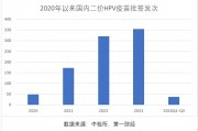 三季報凈利大降85%，萬泰生物押寶九價HPV疫苗，能否重現(xiàn)高光時刻