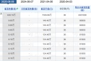 老白干酒515萬股激勵股解禁在即！業(yè)績達(dá)標(biāo)與機(jī)構(gòu)調(diào)倉下的股價博弈