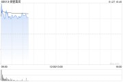 微盟集團(tuán)早盤漲超6% 開(kāi)源證券上調(diào)至“買入”評(píng)級(jí)