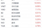 納斯達(dá)克中國(guó)金龍指數(shù)漲超3%：金山云漲超21%，嗶哩嗶哩漲超12%