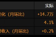 美國(guó)6月份非農(nóng)就業(yè)增長(zhǎng)超預(yù)期 失業(yè)率降至4.1%