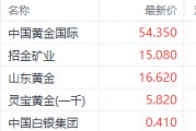 足金飾品價格站上900元大關(guān)！中國黃金國際漲超9%領(lǐng)銜港股黃金股