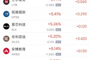 周五熱門(mén)中概股多數(shù)上漲 阿里巴巴漲3.12%，臺(tái)積電跌2.08%