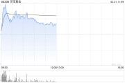 現(xiàn)貨黃金突破3100美元再刷新高！港股部分黃金股走高，靈寶黃金漲超4%