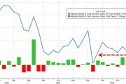 消費(fèi)需求強(qiáng)勁，美國9月零售銷售環(huán)比增0.4%超預(yù)期