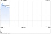 復星醫(yī)藥績后漲逾4% 第三季度營收、歸母扣非凈利潤同比齊增