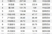 1月23日35股被評(píng)買入評(píng)級(jí)！新易盛上漲空間超60%