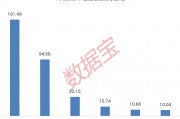 下周A股解禁市值逾350億元：上海醫(yī)藥、中復(fù)神鷹、燦芯股份排名前三，依次為161.49億元、94.68億元、32.15億