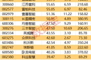 重磅！機(jī)器人產(chǎn)業(yè)大會(huì)舉辦！這些概念股獲機(jī)構(gòu)密集調(diào)研