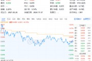 以舊換新成績(jī)喜人！多股逆市飆高，化工ETF（516020）盤中上探1.83%！板塊吸金不斷