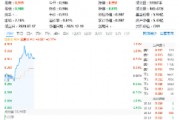 三大因素驅(qū)動，半導(dǎo)體繼續(xù)狂飆！主力資金持續(xù)狂涌，電子ETF（515260）盤中漲逾1.3%，沖擊日線3連陽！