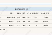 行業(yè)ETF風(fēng)向標(biāo)丨受益政策“組合拳”，建材ETF半日漲幅近5%