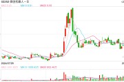 微創(chuàng)機器人再度配股，股價為何大挫16%？