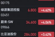 港股汽車(chē)股全線上揚(yáng) 小鵬汽車(chē)大漲逾10%、理想漲超7%