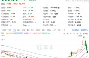 3日累計(jì)跌超40%，“特朗普交易”風(fēng)向標(biāo)崩了，發(fā)生了什么？