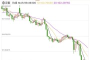 突發(fā)！美元，崩了！剛剛，金價(jià)再創(chuàng)新高