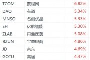 納斯達(dá)克中國金龍指數(shù)漲超2%