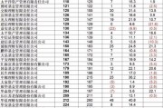 全球資管500強榜單出爐：57家中國機構現(xiàn)身 國壽資產進入前30強