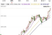 漲破3000美元后，還在“狂飆”
