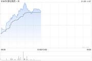 歌禮制藥-B盤(pán)中漲超12% 近一個(gè)月股價(jià)累漲1.1倍