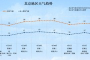北京今日局地有雷陣雨！“五一”假期將至 出游小貼士請(qǐng)查收