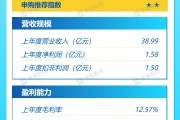 打新早報(bào)| 中鹽集團(tuán)子公司，復(fù)合肥業(yè)務(wù)龍頭紅四方值得申購嗎？