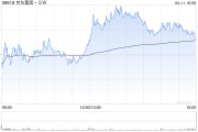 麥格理：料京東集團-SW零售業(yè)務(wù)首季收入增10% 評級“跑贏大市” 目標(biāo)價230港元