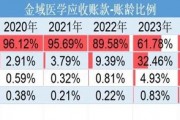 巨虧4億元反分紅4億元！金域醫(yī)學“掏空式”操作惹爭議