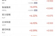 周四熱門中概股漲跌不一 臺(tái)積電漲2.1%，阿里巴巴跌2.1%