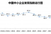 10月份中小企業(yè)發(fā)展指數創(chuàng)去年3月以來最大單月升幅